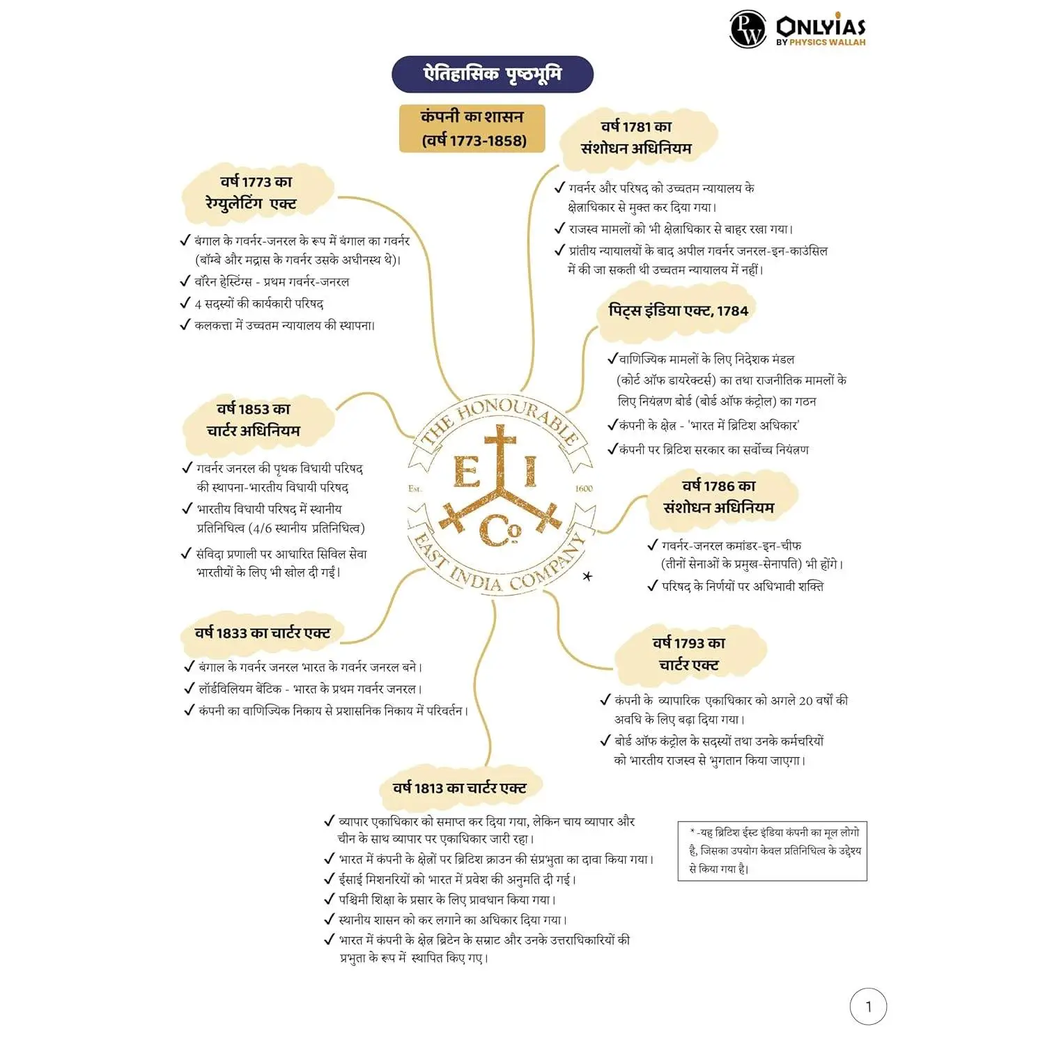 Physic Wallha ONLYIAS UPSC Mindmaps Indian Polity (Hindi) For UPSC/PSC Competitive Examinations | 9789368975939 view 3
