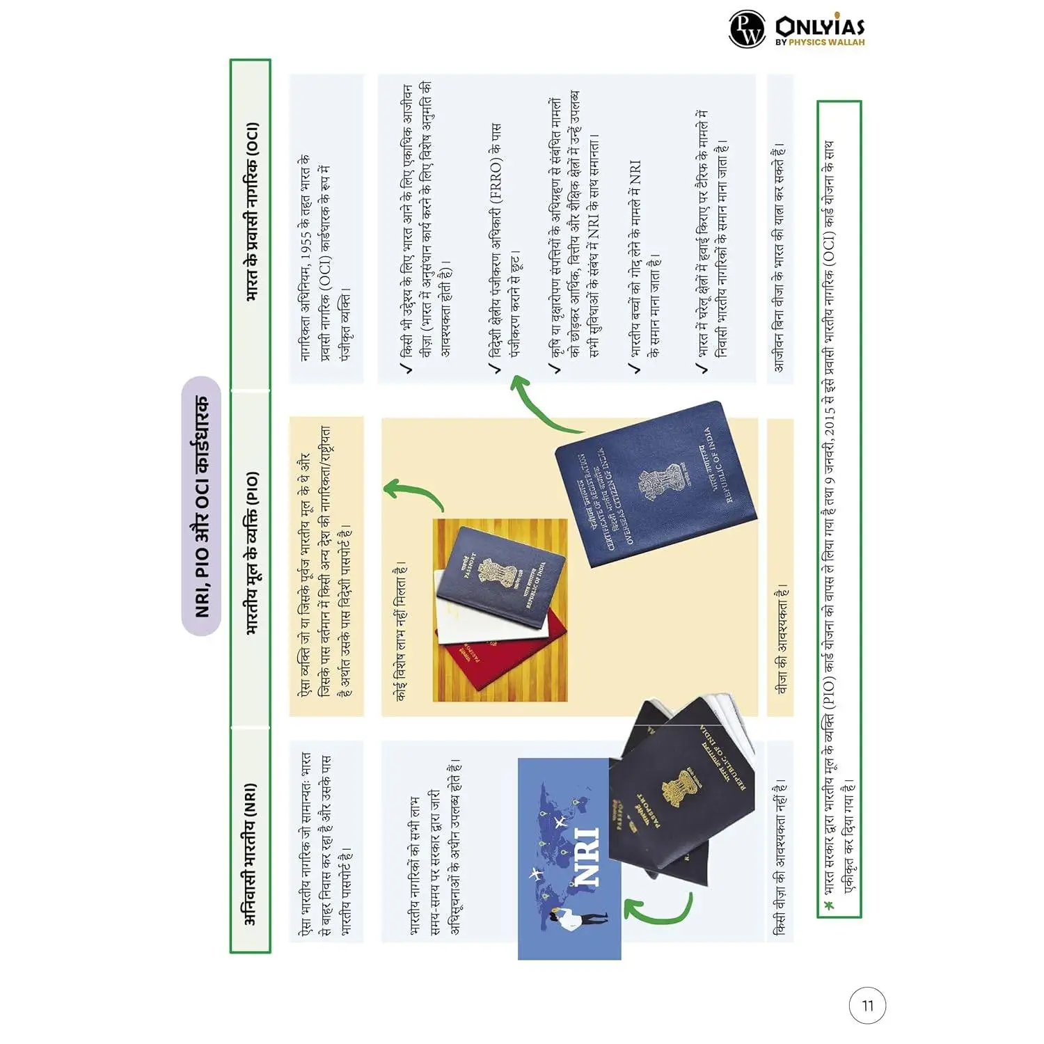 Physic Wallha ONLYIAS UPSC Mindmaps Indian Polity (Hindi) For UPSC/PSC Competitive Examinations | 9789368975939 view 5
