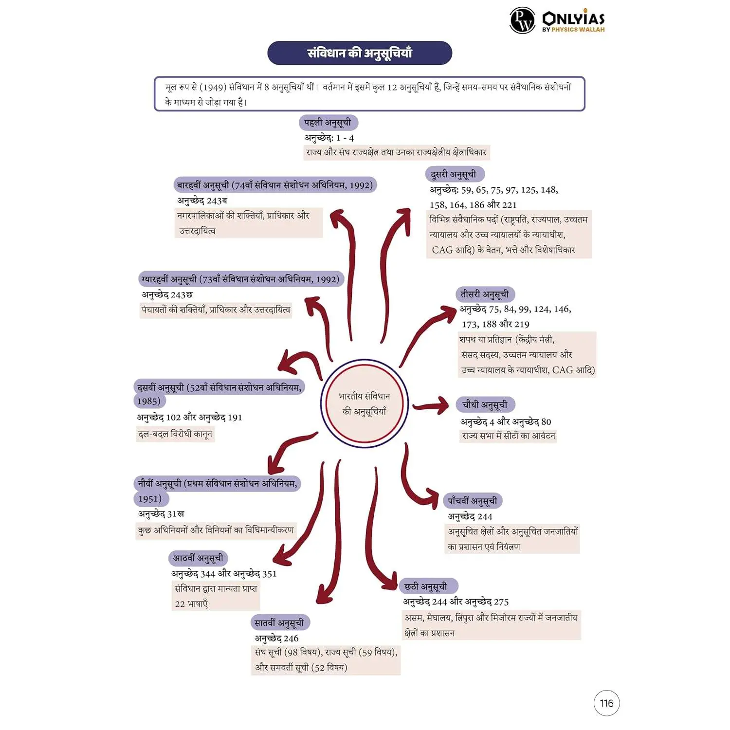 Physic Wallha ONLYIAS UPSC Mindmaps Indian Polity (Hindi) For UPSC/PSC Competitive Examinations | 9789368975939 view 6