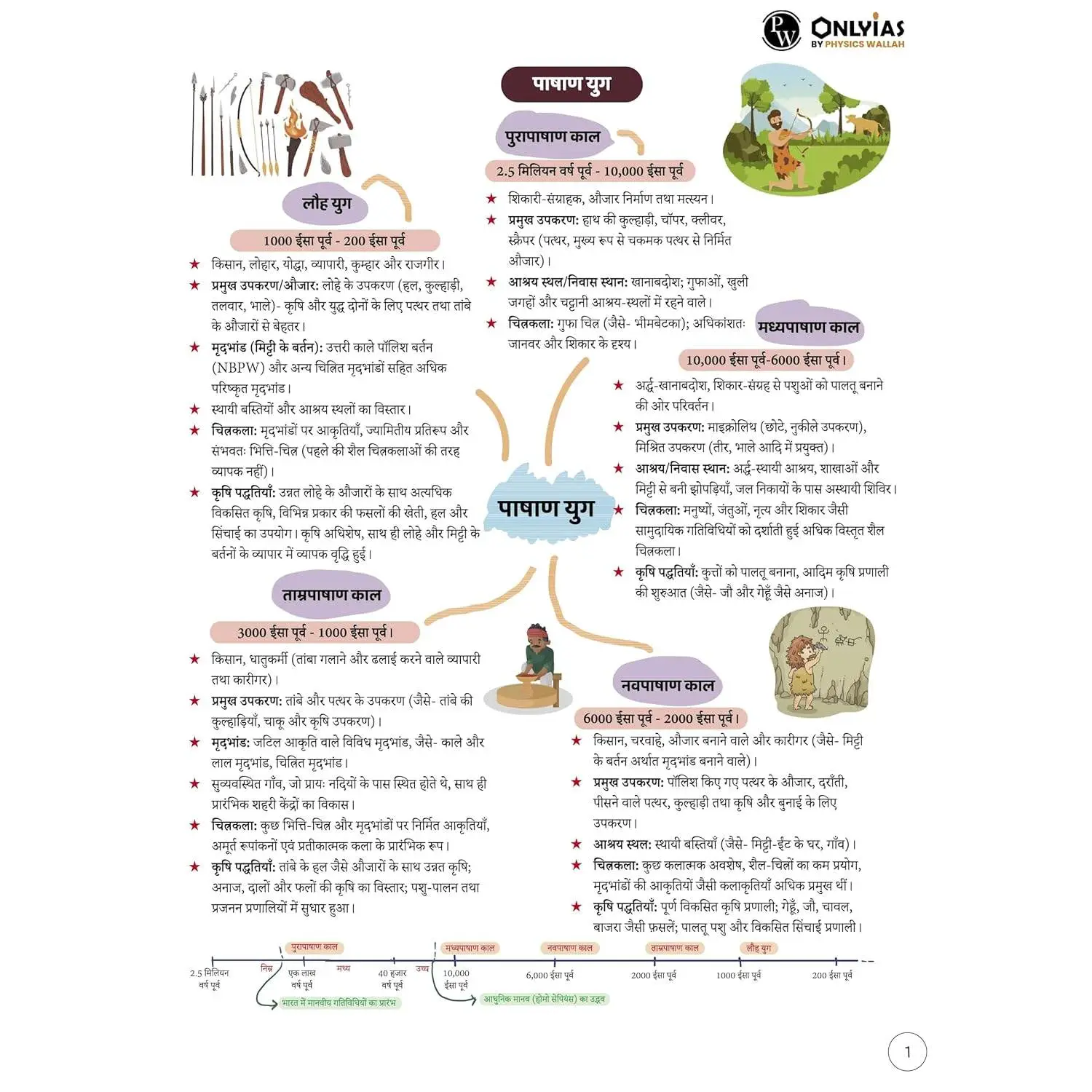 Physics Wallha ONLYIAS UPSC Mindmaps Ancient and Medieval (Hindi) India For UPSC/PSC Competitive Examinations | 9789368970194 view 3
