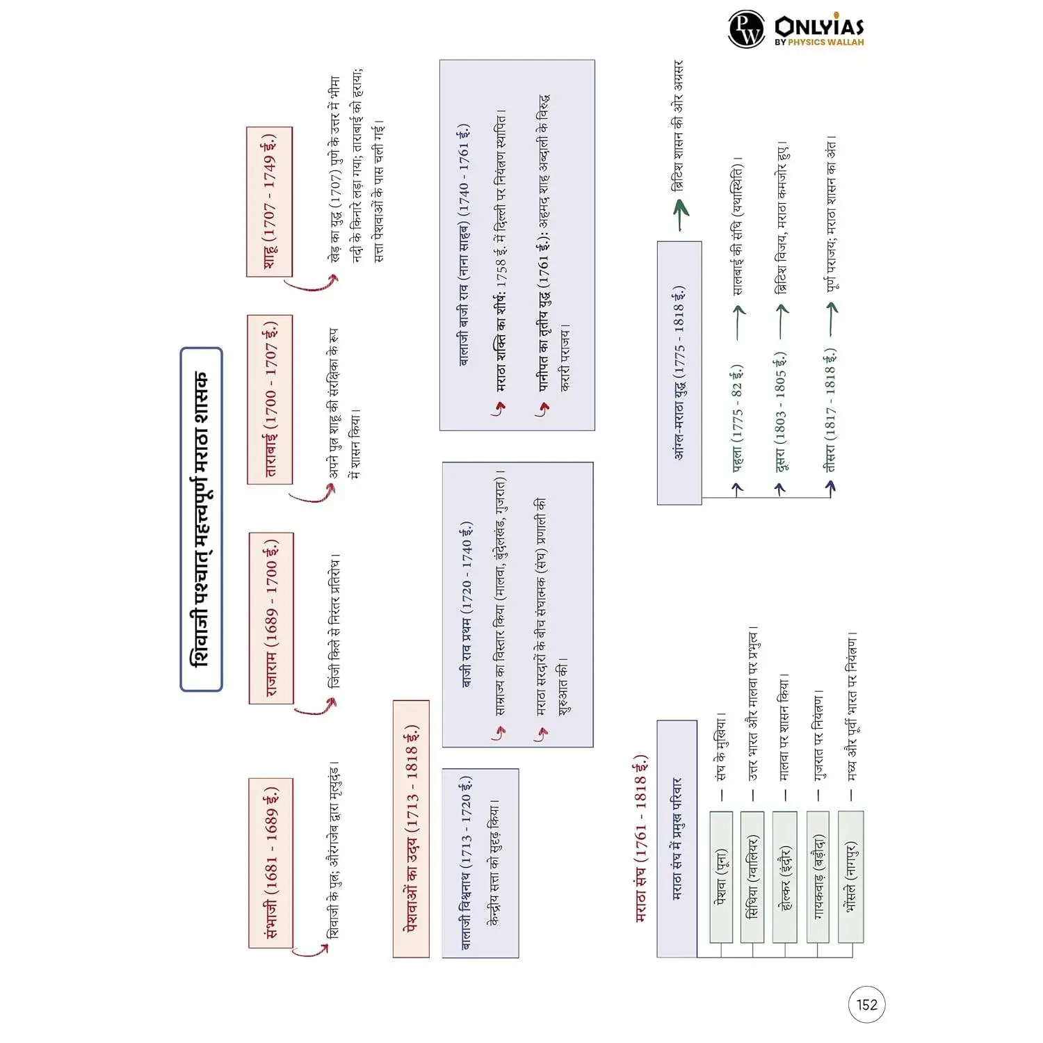 Physics Wallha ONLYIAS UPSC Mindmaps Ancient and Medieval (Hindi) India For UPSC/PSC Competitive Examinations | 9789368970194 view 7