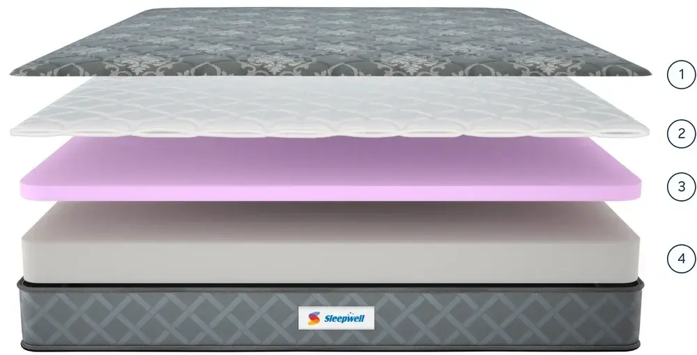SLEEPWELL UTSAV COMFORT ORTHO view 2