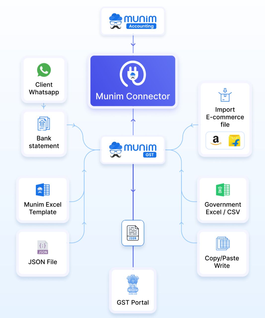Munim Billing & Accounting Software
